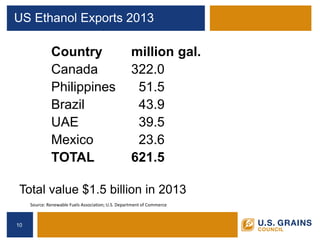US Ethanol Exports 2013 
Country million gal. 
Canada 322.0 
Philippines 51.5 
Brazil 43.9 
UAE 39.5 
Mexico 23.6 
TOTAL 621.5 
Total value $1.5 billion in 2013 
10 
Source: Renewable Fuels Association; U.S. Department of Commerce  