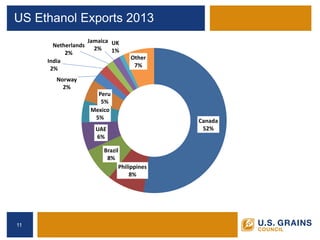 11 
US Ethanol Exports 2013 
Canada 52% 
Philippines 8% 
Brazil 8% 
UAE 6% 
Mexico 5% 
Peru 5% 
Norway 2% 
India 2% 
Netherlands 2% 
Jamaica 2% 
UK 1% 
Other 7%  