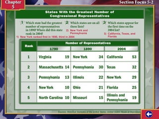 2) New York and
Pennsylvania
1) New York ranked first in 1890, third in 2004

3) California, Texas, and
Florida

 