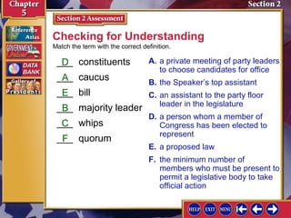 Checking for Understanding
Match the term with the correct definition.

___ constituents
D
___ caucus
A
___ bill
E
___ majority leader
B
___ whips
C
___ quorum
F

A. a private meeting of party leaders
to choose candidates for office
B. the Speaker’s top assistant
C. an assistant to the party floor
leader in the legislature
D. a person whom a member of
Congress has been elected to
represent
E. a proposed law
F. the minimum number of
members who must be present to
permit a legislative body to take
official action

 