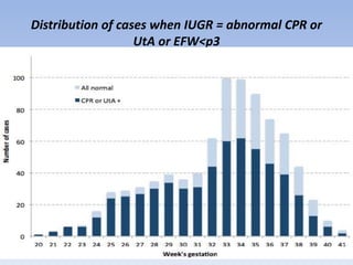Distribution of cases when IUGR = abnormal CPR or
UtA or EFW<p3
 