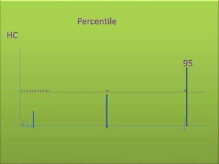 Percentile
HC
95
1 2 3 4 5 6 7 8 9 10 .............................................................50..................................................................................95...................
 