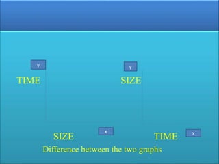 TIME SIZE
SIZE TIME
Difference between the two graphs
x x
y y
 