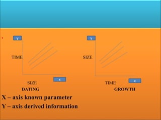 • Y Y
TIME SIZE
SIZE TIME
DATING GROWTH
X – axis known parameter
Y – axis derived information
x x
y y
 