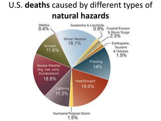 U.S. deaths caused by different types of natural hazards  