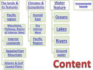 The lands & its features 
Pacific region 
Mountains, Plateaus, Basins of Interior West 
Interior Lowlands 
Appalachian Mountain 
Atlantic & Gulf Coastal Plains 
Climates & Ecosystems 
Humid East 
Dry Interior West 
Pacific Region 
Water feature 
Oceans 
Lakes 
Rivers 
Groundwater 
Environmental hazards  