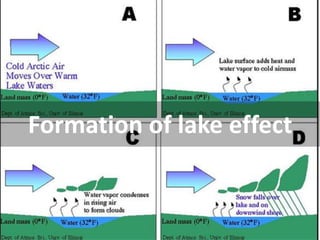 Formation of lake effect  