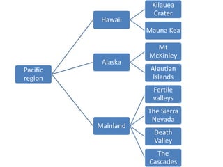 Pacific region 
Hawaii 
Kilauea Crater 
Mauna Kea 
Alaska 
Mt McKinley 
Aleutian Islands 
Mainland 
Fertile valleys 
The Sierra Nevada 
Death Valley 
The Cascades  