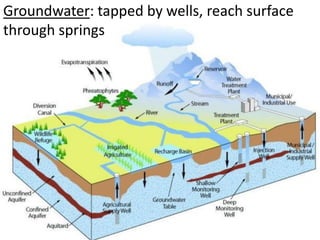 Groundwater: tapped by wells, reach surface through springs  