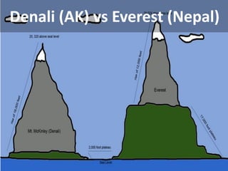 Denali (AK) vs Everest (Nepal)  