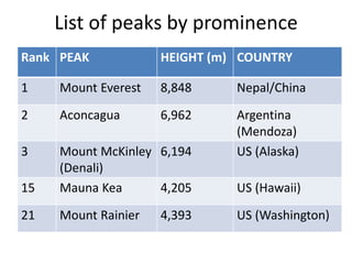 List of peaks by prominence 
Rank 
PEAK 
HEIGHT (m) 
COUNTRY 
1 
Mount Everest 
8,848 
Nepal/China 
2 
Aconcagua 
6,962 
Argentina (Mendoza) 
3 
Mount McKinley (Denali) 
6,194 
US (Alaska) 
15 
Mauna Kea 
4,205 
US (Hawaii) 
21 
Mount Rainier 
4,393 
US (Washington)  