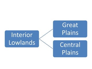 Interior Lowlands 
Great Plains 
Central Plains  