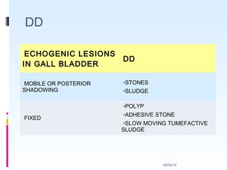08/03/14
DD
ECHOGENIC LESIONS
IN GALL BLADDER
DD
MOBILE OR POSTERIOR
SHADOWING
•STONES
•SLUDGE
FIXED
•POLYP
•ADHESIVE STONE
•SLOW MOVING TUMEFACTIVE
SLUDGE
 