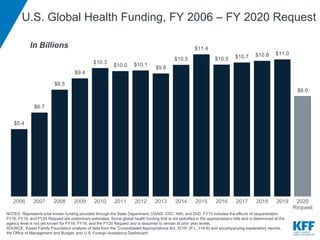 NOTES: Represents total known funding provided through the State Department, USAID, CDC, NIH, and DoD. FY13 includes the effects of sequestration.
FY18, FY19, and FY20 Request are preliminary estimates. Some global health funding that is not specified in the appropriations bills and is determined at the
agency level is not yet known for FY18, FY19, and the FY20 Request and is assumed to remain at prior year levels.
SOURCE: Kaiser Family Foundation analysis of data from the “Consolidated Appropriations Act, 2019” (P.L. 116-6) and accompanying explanatory reports,
the Office of Management and Budget, and U.S. Foreign Assistance Dashboard.
U.S. Global Health Funding, FY 2006 – FY 2020 Request
$5.4
$6.7
$8.5
$9.4
$10.3
$10.0 $10.1
$9.8
$10.5
$11.4
$10.5 $10.7 $10.8 $11.0
$8.0
2006 2007 2008 2009 2010 2011 2012 2013 2014 2015 2016 2017 2018 2019 2020
Request
In Billions
 