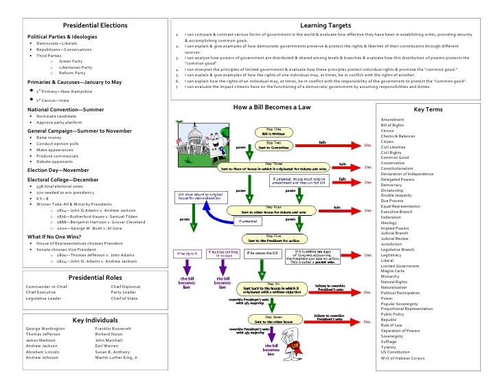 US Government Cheat Sheet
