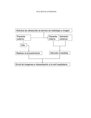 EN EL ÁREA DE ULTRASONIDO
Paciente
externo
Paciente
interno
Admisión
continua
Solicitud de ultrasonido al servicio de radiología e imagen
Atención inmediata
Cita
Realizar el procedimiento
Envió de imagenes e interpretación a la red hospitalaria
Paciente
externo
Paciente
interno
Admisión
continua
Solicitud de ultrasonido al servicio de radiología e imagen
Atención inmediata
Cita
Realizar el procedimiento
Envió de imagenes e interpretación a la red hospitalaria
 