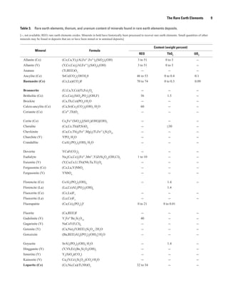The Rare Earth Elements               9

Table 3. Rare earth elements, thorium, and uranium content of minerals found in rare earth elements deposits.—Continued
[--, not available; REO, rare earth elements oxides. Minerals in bold have historically been processed to recover rare earth elements. Small quantities of other
minerals may be found in deposits that are or have been mined or in unmined deposits]

                                                                                                                 Content (weight percent)
             Mineral                                           Formula
                                                                                                     REO                     ThO2                   UO2
  Allanite (Ce)                    (Ce,Ca,Y)2(Al,Fe2+,Fe3+)3(SiO4)3(OH)                             3 to 51                 0 to 3                    --
  Allanite (Y)                     (Y,Ce,Ca)2(Al,Fe )3(SiO4)3(OH)
                                                          3+
                                                                                                    3 to 51                 0 to 3                    --
  Anatase                          (Ti,REE)O2                                                          --                     --                      --
  Ancylite (Ce)                    SrCe(CO3)2OH·H20                                                46 to 53               0 to 0.4                  0.1
  Bastnasite (Ce)                  (Ce,La)(CO3)F                                                   70 to 74               0 to 0.3                  0.09

  Brannerite                       (U,Ca,Y,Ce)(Ti,Fe)2O6                                               --                     --                      --
  Britholite (Ce)                  (Ce,Ca)5(SiO4,PO4)3(OH,F)                                          56                     1.5                      --
  Brockite                         (Ca,Th,Ce)(PO4)·H2O                                                 --                     --                      --
  Calcio-ancylite (Ce)             (Ca,Sr)Ce3(CO3)4(OH)3·H2O                                          60                      --                      --
  Cerianite (Ce)                   (Ce4+,Th)O2                                                         --                     --                      --

  Cerite (Ce)                      Ce9Fe3+(SiO2)6[(SiO3)(OH)](OH)3                                     --                     --                      --
  Cheralite                        (Ca,Ce,Th)(P,Si)O4                                                  --                    ≤30                      --
  Chevkinite                       (Ca,Ce,Th)4(Fe ,Mg)2(Ti,Fe )3Si4O22
                                                     2+                  3+
                                                                                                       --                     --                      --
  Churchite (Y)                    YPO4·H2O                                                            --                     --                      --
  Crandallite                      CaAl3(PO4)2(OH)5·H2O                                                --                     --                      --

  Doverite                         YCaF(CO3)2                                                          --                     --                      --
  Eudialyte                        Na4(Ca,Ce)2(Fe2+,Mn2+,Y)ZrSi8O22(OH,Cl)2                         1 to 10                   --                      --
  Euxenite (Y)                     (Y,Ca,Ce,U,Th)(Nb,Ta,Ti)2O6                                         --                     --                      --
  Fergusonite (Ce)                 (Ce,La,Y)NbO4                                                       --                     --                      --
  Fergusonite (Y)                  YNbO4                                                               --                     --                      --

  Florencite (Ce)                  CeAl3(PO4)2(OH)6                                                    --                    1.4                      --
  Florencite (La)                  (La,Ce)Al3(PO4)2(OH)6                                                                     1.4
  Fluocerite (Ce)                  (Ce,La)F3                                                           --                     --                      --
  Fluocerite (La)                  (La,Ce)F3                                                           --                     --                      --
  Fluorapatite                     (Ca,Ce)5(PO4)3F                                                  0 to 21               0 to 0.01

  Fluorite                         (Ca,REE)F                                                           --                     --                      --
  Gadolinite (Y)                   Y2Fe Be2Si2O10
                                         2+
                                                                                                      40                      --                      --
  Gagarinite (Y)                   NaCaY(F,Cl)6                                                        --                     --                      --
  Gerenite (Y)                     (Ca,Na)2(Y,REE)3Si6O18·2H2O                                         --                     --                      --
  Gorceixite                       (Ba,REE)Al3[(PO4)2(OH)5]·H2O                                        --                     --                      --

  Goyazite                         SrAl3(PO4)2(OH)5·H2O                                                --                    1.4                      --
  Hingganite (Y)                   (Y,Yb,Er)2Be2Si2O8(OH)2                                             --                     --                      --
  Iimoriite (Y)                    Y2(SiO4)(CO3)                                                       --                     --                      --
  Kainosite (Y)                    Ca2(Y,Ce)2Si4O12(CO3)·H2O                                           --                     --                      --
  Loparite (Ce)                    (Ce,Na,Ca)(Ti,Nb)O3                                             32 to 34                   --                      --
 