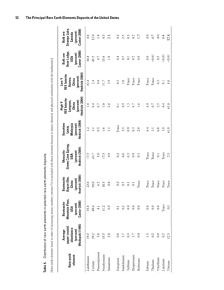 12




Table 5. Distribution of rare earth elements in selected rare earth elements deposits.
[Rare earth elements listed in order of increasing atomic number; yttrium (Y) is included with these elements because it shares chemical and physical similarities with the lanthanides]


                                                                                                                                         High Y                Low Y
                          Average              Bastnasite           Bastnasite              Monazite                Xenotime                                                      Bulk ore         Bulk ore
                                                                                                                                       REE laterite         REE laterite
                       upper crustal         Mountain Pass,         Bayan Obo,          Green Cove Spring,            Lehat,                                                    Bear Lodge,     Strange Lake,
    Rare earth                                                                                                                          Longnan,              Xunwu,
                        abundance                 USA                  China                   USA                  Malaysia                                                        USA            Canada
     element                                                                                                                              China                China
                         (percent)              (percent)            (percent)              (percent)               (percent)                                                    (percent)        (percent)
                                                                                                                                        (percent)            (percent)
                      Wedepohl (1995)         Castor (2008)        Hedrick (2004)         Hedrick (2004)          Hedrick (2004)                                                Castor (2008)   Castor (2008)
                                                                                                                                      Hedrick (2004)       Hedrick (2004)
 Lanthanum                  19.3                    33.8                 23.0                    17.5                    1.2                 1.8                43.4                 30.4            4.6
 Cerium                     39.2                    49.6                 50.0                    43.7                    3.1                 0.4                 2.4                 45.5           12.0
 Praseodynium                 3.8                    4.1                  6.2                     5.0                    0.5                 0.7                 9.0                  4.7            1.4
 Neodymium                  15.5                    11.2                18.5                     17.5                    1.6                 3.0                31.7                 15.8            4.3
 Samarium                     2.8                    0.9                  0.8                     4.9                    1.1                 2.8                 3.9                  1.8            2.1
                                                                                                                                                                                                                The Principal Rare Earth Elements Deposits of the United States




 Europium                     0.6                    0.1                  0.2                     0.2                   Trace                0.1                 0.5                  0.4            0.2
 Gadolinium                   1.7                    0.2                  0.7                     6.6                    3.5                 6.9                 3.0                  0.7            2.5
 Terbium                      0.3                    0.0                  0.1                     0.3                    0.9                 1.3                Trace                 0.1            0.3
 Dysprosium                   1.7                    0.0                  0.1                     0.9                    8.3                 6.7                Trace                 0.2            8.2
 Holmium                      0.4                    0.0                Trace                     0.1                    2.0                 1.6                Trace                 0.0            1.7

 Erbium                       1.3                    0.0                Trace                   Trace                    6.4                 4.9                Trace                 0.0            4.9
 Thulium                      0.2                    0.0                Trace                   Trace                    1.1                 0.7                Trace               <0.01            0.7
 Ytterbium                    0.9                    0.0                Trace                     0.1                    6.8                 2.5                 0.3                  0.5            4.0
 Lutetium                     0.2                   Trace               Trace                   Trace                    1.0                 0.4                 0.1                <0.01            0.4
 Yttrium                    12.3                      0.1               Trace                     2.5                  61.0                 65.0                 8.0                <0.01          52.8
 