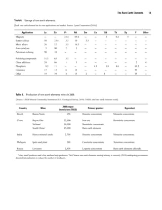 The Rare Earth Elements             13

Table 6. Useage of rare earth elements.
[Each rare earth element has its own applications and market. Source: Lynas Corporation (2010)]


         Application              La         Ce           Pr         Nd         Sm          Eu          Gd       Tb         Dy          Y        Other
 Magnets                          --          --          23.4       69.4        --         --            2       0.2            5      --         --
 Battery alloys                   50          33.4         3.3       10           3.3       --          --       --         --          --         --
 Metal alloys                     26          52           5.5       16.5        --         --          --       --         --          --         --
 Auto catalysts                     5         90           2           3         --         --          --       --         --          --         --
 Petroleum refining               90          10          --         --          --         --          --       --         --          --         --

 Polishing compounds              31.5        65           3.5       --          --         --          --       --         --          --         --
 Glass additives                  24          66           1           3         --         --          --       --         --            2        4
 Phosphors                          8.5       11          --         --          --         4.9           1.8     4.6       --          69.2       --
 Ceramics                         17          12           6         12          --         --           --      --         --          53         --
 Other                            19          39           4         15           2         --          1        --         --          19         --




 Table 7. Production of rare earth elements mines in 2009.
 [Source: USGS Mineral Commodity Summaries (U.S. Geological Survey, 2010). TREO, total rare earth elements oxide]


                                                        2009 output
     Country                  Mine                                                    Primary product                       Byproduct
                                                     (metric tons TREO)
   Brazil            Buena Norte                               650            Ilmenite concentrate              Monazite concentrate.

   China             Bayan Obo                           55,000               Iron ore                          Bastnäsite concentrate.
                     Sichuan1                            10,000               Bastnäsite concentrate
                     South China1                        45,000               Rare earth elements

   India             Heavy-mineral sands                  2,700               Ilmenite concentrate              Monazite concentrate.


   Malaysia          Ipoh sand plant                           380            Cassiterite concentrate           Xenotime concentrate.

   Russia            Lovozero                             2,500               Loparite concentrate              Rare earth elements chloride.

    1
      Many small producers and a few medium-large producers. The Chinese rare earth elements–mining industry is currently (2010) undergoing government-
 directed rationalization to reduce the number of producers.
 
