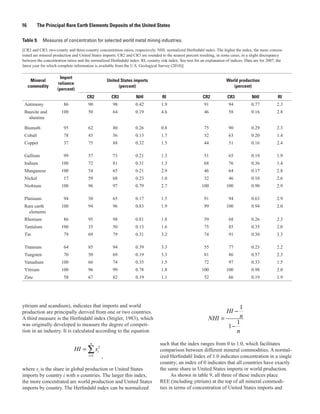 16       The Principal Rare Earth Elements Deposits of the United States

Table 9. Measures of concentration for selected world metal mining industries.
[CR2 and CR3, two-county and three-country concentration ratios, respectively. NHI, normalized Herfindahl index. The higher the index, the more concen-
trated are mineral production and United States imports. CR2 and CR3 are rounded to the nearest percent resulting, in some cases, in a slight discrepancy
between the concentration ratios and the normalized Herfindahl index. RI, country risk index. See text for an explanation of indices. Data are for 2007, the
latest year for which complete information is available from the U.S. Geological Survey (2010)]

                       Import
      Mineral                                      United States imports                                                  World production
                      reliance
     commodity                                           (percent)                                                           (percent)
                     (percent)
                                      CR2            CR3            NHI            RI                       CR2           CR3            NHI             RI
 Antimony               86             90             98           0.42            1.9                      91             94            0.77           2.3
 Bauxite and           100             50             64           0.19            4.6                      46             58            0.16           2.8
   alumina

 Bismuth                95             62             80           0.26            0.8                      75             90            0.29           2.3
 Cobalt                 78             43             56           0.13            1.7                      52             63            0.20           1.4
 Copper                 37             75             88           0.32            1.5                      44             51            0.16           2.4

 Gallium                99             57             73           0.21            1.3                      51             65            0.19           1.9
 Indium                100             72             81           0.31            1.3                      68             76            0.36           1.4
 Manganese             100             54             65           0.21            2.9                      46             64            0.17           2.8
 Nickel                 17             59             68           0.23            1.0                      32             46            0.10           2.6
 Niobium               100             96             97           0.79            2.7                     100            100            0.90           2.9

 Platinum               94             50             65           0.17            1.5                      91             94            0.63           2.9
 Rare earth            100             94             96           0.83            1.9                      99            100            0.94           2.0
   elements
 Rhenium                86             95             98           0.81            1.8                      59             68            0.26           2.3
 Tantalum              100             35             50           0.13            1.6                      75             85            0.35           2.0
 Tin                    79             69             79           0.31            3.2                      74             91            0.30           3.3

 Titanium               64             85             94           0.39            3.3                      55             77            0.23           2.2
 Tungsten               70             50             69           0.19            3.3                      81             86            0.57           2.3
 Vanadium              100             66             74           0.35            1.5                      72             97            0.33           1.5
 Yttrium               100             96             99           0.78            1.8                     100            100            0.98           2.0
 Zinc                   58             67             82           0.19            1.1                      52             66            0.19           1.9




yttrium and scandium), indicates that imports and world                                                                  1
production are principally derived from one or two countries.                                                             HI −
A third measure is the Herfindahl index (Stigler, 1983), which                                                 NHI =     n
was originally developed to measure the degree of competi-                                                              1
                                                                                                                     1−
tion in an industry. It is calculated according to the equation                                                         n
                                        n                                         such that the index ranges from 0 to 1.0, which facilitates
                              HI = ∑ si2                                          comparison between different mineral commodities. A normal-
                                       i =1    ,                                  ized Herfindahl Index of 1.0 indicates concentration in a single
                                                                                  country; an index of 0 indicates that all countries have exactly
where si is the share in global production or United States                       the same share in United States imports or world production.
imports by country i with n countries. The larger this index,                           As shown in table 9, all three of these indices place
the more concentrated are world production and United States                      REE (including yttrium) at the top of all mineral commodi-
imports by country. The Herfindahl index can be normalized                        ties in terms of concentration of United States imports and
 