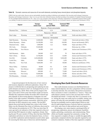 Current Sources and Domestic Reserves                   19

Table 10. Domestic reserves and resources of rare earth elements, excluding heavy-mineral placer and phosphate deposits.
[TREO, total rare earth oxides. Reserves proven and probable classified according to definitions and standards of the Securities and Exchange Commission
(Securities and Exchange Commission = http://www.sec.gov/index.htm). Inferred resources classified according to the standards of Canadian National Instrument
43-101 (Canadian National Instrument 43-101 = http://www.ccpg.ca/profprac/index.php?lang=en&subpg=natguidelines). Unclassified resources based on little
or no drilling. For data on resources in heavy-mineral placer and phosphate deposits, which are not of economic interest, see Jackson and Christiansen (1993)]

                                                 Tonnage                    Grade                 Contained TREO
                 Deposit                                                                                                                Source
                                               (metric tons)            (percent TREO)             (metric tons)
                                                             Reserves—Proven and probable
 Mountain Pass,        California                   13,588,000                 8.24                1,120,000             Molycorp, Inc. (2010).
                                                                    Resources—Inferred
 Bear Lodge,           Wyoming                      10,678,000                 3.60                  384,000             Noble and others (2009).
                                                                  Resources—Unclassified
 Bald Mountain,        Wyoming                      18,000,000                 0.08                    14,400            Osterwald and others (1966).
 Bokan Mountain,       Alaska                       34,100,000                 0.48                  164,000             Keyser and Kennedy (2007).
 Diamond Creek,        Idaho                          5,800,000                1.22                    70,800            Staatz and others (1979).
 Elk Creek,            Nebraska                     39,400,000                                                           Molycorp, Inc. (1986).
 Gallinas Mtns.,       New Mexico                        46,000                2.95                     1,400            Jackson and Christiansen (1993).

 Hall Mountain,        Idaho                            100,000                0.05                         50           Staatz and others (1979).
 Hick’s Dome,          Illinois                     14,700,000                 0.42                    62,000            Jackson and Christiansen (1993).
 Iron Hill,            Colorado                  2,424,000,000                 0.40                9,696,000             Staatz and others (1979).
 Lemhi Pass,           Idaho                            500,000                0.33                     1,650            Staatz and others (1979).
 Mineville,            New York                       9,000,000                0.9                     80,000            McKeown and Klemic (1956).

 Music Valley,         California                        50,000                8.6                      4,300            Jackson and Christiansen (1993).
 Pajarito,             New Mexico                     2,400,000                0.18                     4,000            Jackson and Christiansen (1993).
 Pea Ridge,            Missouri                         600,000              12                        72,000            Grauch and others (2010).
 Scrub Oaks,           New Jersey                   10,000,000                 0.38                    38,000            Klemic and other (1959).
 Wet Mountains,        Colorado                     13,957,000                 0.42                    59,000            Jackson and Christiansen (1993).



      Long-term prospects for the discovery of new reserves                       Developing Rare Earth Elements Resources
and resources depend on sufficient exploration. About 150
projects worldwide that are prospecting and exploring for rare                          Rare earth elements resources are distributed between
earth elements are known to the U.S. Geological Survey (U.S.                      many mineral deposits, but only a proportion will be economic
Geological Survey, 2010). Most of this activity began in the                      to develop and mine. By convention, that portion of resources
last 2 years and it will be some time before results are known.                   that is economic to mine is classified as a “reserve.” That a rare
Whether this exploration further diversifies REE mineral sup-                     earth deposit contains reserves does not mean that it will be
plies depends on discovering deposits of adequate size and                        developed and mined—it means only that it is economic to do
quality in the right countries. Probability of discovery requires                 so. Among the many rare earth reserves available, mining com-
a quantitative mineral resource assessment, which has never                       panies will select the most profitable to develop, potentially
been done for REE minerals in any country. The last REE                           leaving less profitable reserves undeveloped. Reserves may
deposit discovered and developed into a mine in the United                        also be undeveloped because of adverse land use restrictions,
States was the Mountain Pass mine in California, discovered in                    civil strife, and a host of other political and social factors.
1949 and put into production in 1953. That was more than 50                             Developing a new mine requires a prolonged effort of
years ago and is not indicative of the time required to discover                  prospecting, exploration, process development, feasibility
and develop REE deposits in today’s regulatory climate. Dur-                      studies, permitting, construction, and commissioning. These
ing the past 50 years outside of China, there has been little REE                 efforts are broadly sequential but commonly overlap. The
exploration and almost no mine development; hence, we have                        time required to complete all steps is variable but appreciable,
no real REE exploration and development record to draw upon                       particularly compared with the time typically required by non-
for assessing the future pace of discovery and development.                       extractive industries. Studies of the time required to complete
 