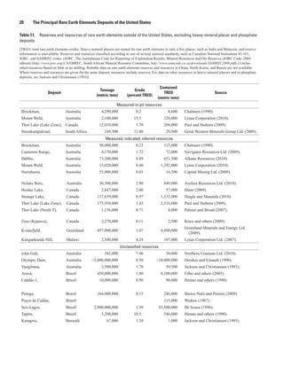 20        The Principal Rare Earth Elements Deposits of the United States

Table 11. Reserves and resources of rare earth elements outside of the United States, excluding heavy-mineral placer and phosphate
deposits.—Continued
[TREO, total rare earth elements oxides. Heavy-mineral placers are mined for rare earth elements in only a few places, such as India and Malaysia, and reserve
information is unavailable. Reserves and resources classified according to one of several national standards, such as Canadian National Instrument 43-101,
JORC, and SAMREC codes. (JORC, The Australasian Code for Reporting of Exploration Results, Mineral Resources and Ore Reserves (JORC Code, 2004
edition) (http://www.jorc.org/); SAMREC, South African Mineral Resource Committee, http://www.samcode.co.za/downloads/SAMREC2009.pdf).) Unclas-
sified resources based on little or no drilling. Reliable data on rare earth elements reserves and resources in China, North Korea, and Russia are not available.
Where reserves and resources are given for the same deposit, resources include reserves. For data on other resources in heavy-mineral placers and in phosphate
deposits, see Jackson and Christiansen (1993)]

                                                                                               Contained
                                                      Tonnage                Grade
                   Deposit                                                                       TREO                               Source
                                                    (metric tons)        (percent TREO)
                                                                                              (metric tons)
                                                                  Measured-in-pit resources
 Brockman,                     Australia               4,290,000               0.2                   8,600      Chalmers (1990).
 Mount Weld,                   Australia               2,100,000             15.5                 326,000       Lynas Corporation (2010).
 Thor Lake (Lake Zone), Canada                        12,010,000               1.70               204,000       Paul and Stubens (2009).
 Steenkampskraal,              South Africa              249,500             11.80                 29,500       Great Western Minerals Group Ltd. (2009).
                                                          Measured, indicated, inferred resources
 Brockman,                     Australia              50,000,000               0.23               115,000       Chalmers (1990).
 Cummins Range,                Australia               4,170,000               1.72                72,000       Navigator Resources Ltd. (2009).
 Dubbo,                        Australia              73,200,000               0.89               651,500       Alkane Resources (2010).
 Mount Weld,                   Australia              15,020,000               8.60             1,292,000       Lynas Corporation (2010).
 Narraburra,                   Australia              55,000,000               0.03                16,500       Capital Mining Ltd. (2009).

 Nolans Bore,                  Australia              30,300,000               2.80               849,000       Arafura Resources Ltd. (2010).
 Hoidas Lake,                  Canada                  2,847,000               2.00                57,000       Dunn (2009).
 Strange Lake,                 Canada               137,639,000                0.97             1,335,000       Daigle and Maunula (2010).
 Thor Lake (Lake Zone),        Canada               175,930,000                1.43             2,516,000       Paul and Stubens (2009).
 Thor Lake (North T),          Canada                  1,136,000               0.71                  8,000      Palmer and Broad (2007).

 Zeus (Kipawa),                Canada                  2,270,000               0.11                  2,500      Knox and others (2009).
                                                                                                                Greenland Minerals and Energy Ltd.
 Kvanefjeld,                   Greenland            457,000,000                1.07             4,890,000
                                                                                                                  (2009).
 Kangankunde Hill,             Malawi                  2,500,000               4.24               107,000       Lynas Corporation Ltd. (2007).
                                                                    Unclassified resources
 John Galt,                    Australia                 382,000               7.96                30,400       Northern Uranium Ltd. (2010).
 Olympic Dam,                  Australia         >2,000,000,000                0.50          >10,000,000        Oreskes and Einaudi (1990).
 Yangibana,                    Australia               3,500,000               1.70                59,500       Jackson and Christiansen (1993).
 Araxá,                        Brazil               450,000,000                1.80             8,100,000       Filho and others (2005).
 Catalão I,                    Brazil                 10,000,000               0.90                90,000       Hirano and others (1990).


 Pitinga,                      Brazil               164,000,000                0.15               246,000       Bastos Neto and Pereira (2009).
 Poços de Caldas,              Brazil                                                             115,000       Wedow (1967).
 Seis Lagos,                   Brazil             2,900,000,000                1.50           43,500,000        De Sousa (1996).
 Tapira,                       Brazil                  5,200,000             10.5                 546,000       Hirano and others (1990).
 Kasagwe,                      Burundi                     67,000              1.50                  1,000      Jackson and Christiansen (1993).
 