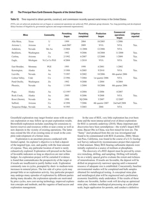 22        The Principal Rare Earth Elements Deposits of the United States

Table 12.     Time required to obtain permits, construct, and commission recently opened metal mines in the United States.
[NYA, not yet achieved, production not yet begun or commercial operations not achieved; PGE, platinum group elements. Yes, long permitting and development
delays because of litigation by government agencies and nongovernmental organizations]

                                                                                                                          Commercial
                                                            Permitting          Permitting          Production                                Litigation
               Mine                    Commodity                                                                           operations
                                                              began             completed             began                                   reported
                                                                                                                             began
 Alta Mesa,           Texas                 U                  1999                2004               10/2005               1/2006
 Arizona 1,           Arizona               U                mid-2007              2009                 NYA                   NYA               Yes.
 Ashdown,             Nevada             Mo Au                2/2004             11/2006              12/2006                 NYA
 Buckhorn,            Washington            Au                 1992               9/2006              10/2008               11/2008             Yes.
 Carlota,             Arizona               Cu                2/1992              6/2007              12/2008               1/2009              Yes.
 Eagle,               Michigan       Ni Cu Co PGE             4/2004              1/2010                NYA                   NYA               Yes.

 East Boulder,        Montana              PGE                 1995                1998                6/2001               1/2002
 Kensington,          Alaska                Au                3/1988              6/2005               9/2010                 NYA               Yes.
 Leeville,            Nevada                Au                7/1997              8/2002              10/2006          4th quarter 2006
 Lisbon Valley,       Utah                  Cu                2/1996              7/2004          1st quarter 2006            NYA               Yes.
 Pend Oreille,        Washington            Zn                 1992               9/2000               1/2004               8/2004
 Phoenix,             Nevada                Au                1/1999              1/2004              10/2006          4th quarter 2006

 Pogo,                Alaska                Au               12/1997              4/2004               2/2006               4/2007
 Rock Creek,          Alaska                Au                 2003               8/2006               9/2008                 NYA               Yes.
 Rossi (Storm),       Nevada                Au                 1990              3Q/2006               3/2007               12/2007
 Safford,             Arizona               Cu                4/1998              7/2006         4th quarter 2007        2nd half 2008          Yes.
 Turquoise Ridge, Nevada                    Au                9/1995              5/2003                2004                  NYA



Greenfield exploration may target frontier areas with no previ-                      In the case of REE, very little exploration has ever been
ous exploration or may follow up on past exploration results.                  done and the most intense period ever of direct exploration
Brownfield exploration includes searching for extensions to                    for REE is currently underway (2010). Many important past
known reserves and resources within or near a mine as well as                  discoveries have been serendipitous—the world’s largest REE
new deposits in the vicinity of existing operations. The latter                mine, Bayan Obo in China, was first mined for iron ore. The
may extend the life of an existing mine or result in the com-                  “funny” steel produced from this ore was investigated and
plete redevelopment of a former mine.                                          found to be contaminated with REE (Laznicka, 2006). Moun-
      Exploration is an uncertain process conducted with                       tain Pass, California, was found in the course of a U.S. Geolog-
limited capital. An explorer’s objective is to find a deposit                  ical Survey radioactivity reconnaissance project that expected
of the targeted type, size, and quality with the least amount                  to find uranium. Many REE-bearing carbonatite deposits were
of expense. Thus, any particular location of merit is rarely                   initially explored as a source of niobium or phosphates.
exhaustively explored. Exploration will proceed on the basis                         The discovery of a REE deposit must be proved by exten-
of favorable indicators so long as objectives are met within                   sive trenching, drilling, and sampling. Drilling will initially
budget. An exploration project will be curtailed if evidence                   be on a widely spaced grid to evaluate the extent and richness
is found that contraindicates the prospectivity of the target or               of mineralization. If results are favorable, the deposit will be
if results are insufficient to justify further work. Exploration               drilled on progressively narrower spacing until a measured
commonly runs in cycles, prompted by short- to medium-term                     resource of adequate size is established. Concurrently, baseline
increases in mineral prices. The low side of a price cycle may                 environmental studies will be completed and bulk samples
prompt little or no exploration activity. Any particular prospect              obtained for metallurgical testing. A conceptual mine plan
may undergo many episodes of exploration by different parties                  and metallurgical plan will be engineered and a preliminary
during many decades; the exploration episodes are motivated                    economic feasibility study undertaken. If the results of these
by price cycles, new cost-saving technology, improved explora-                 studies are favorable, further work will develop an optimized
tion concepts and methods, and the vagaries of land access and                 mine plan, validate metallurgical processing on a pilot plant
exploration management.                                                        scale, begin application for permits, and conduct a definitive
 
