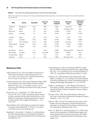 24        The Principal Rare Earth Elements Deposits of the United States


     Table 13. Time required to develop selected mines outside of the United States.
     [These mines selected as close analogs of the mining and metallurgical methods required by a rare earth elements mine. NYA, commercial production
     not yet achieved]

                                                                                                                                       Commercial
                                                                     Discovery             Permitting            Production
             Mine             Country           Commodity                                                                               operations
                                                                        date               completed               began
                                                                                                                                          began
      Ambatovy            Madagascar               Ni Co                1960                 3/2007               Late 2010                NYA
      Araxa               Brazil                     Nb                 1955                  1960            1st quarter 1961             1966
      Barco Alto          Brazil                     Ni                 1981                 12/2006               3/2010                  2011
      Bulong              Australia                  Ni                 1971                 9/1996                3/1999                 9/1999

      Catalão I           Brazil                     Nb                 1970                  1974                   1976                  1977
      Cawse               Australia                Ni Co                1994                 9/1996                1/1999                 6/2000
      Goro                New Caledonia            Ni Co                1982                 10/2004              Late 2010                NYA
      Murrin Murrin       Australia                Ni Co                1984                 5/1996                5/1999                12/2003
      Niobec              Canada                     Nb                6/1967                11/1973               1/1976                 3/1976

      Onça Puma           Brazil                     Ni                1970s                 8/2005           3rd quarter 2010          Early 2011
      Raventhorpe         Australia                Ni Co             Late 1960s              3/2004                10/2007                 NYA
      Urumu Utsumi        Brazil                     U                  1971                  1975                 7/1981                  1982
      Vermelho            Brazil                     Ni                 1966                 7/2005           4th quarter 2012             NYA




References Cited                                                                  Capital Mining Ltd., 2009, Annual Report 2009 (Year ended
                                                                                    June 30): Philip, Australian Capital Territory, Capital Mining
                                                                                    Ltd., 68 p. www.capitalmining.com.au/Annual%20Reports/
Alkane Resources Ltd., 2010, The Dubbo zirconia project:                            CMY_101_AnnualReport2009.pdf, accessed July 15, 2010.
  Perth, Western Australia, Alkane Resources Ltd., 6 p.
  www.alkane.com.au/projects/nsw/dubbo/DZP-Summary-                               Chalmers, D.I., 1990, Brockman multi-metal and rare-earth
  March-10.pdf, accessed July 15, 2010.                                             deposit, in Hughes, F.E., ed., Geology of the mineral deposits
                                                                                    of Australia and Papua New Guinea: Australasian Institute of
Arafura Resources Ltd., 2010, Annual Operations Report 2009                         Mining and Metallurgy Monograph 14, v. 1, p. 707–709.
  (Year ended June 30): Perth, Western Australia, Arafura
  Resources Ltd., 32 p. www.arafuraresources.com.au/                              Daigle, P., and Maunula, T., 2010, Strange Lake Project B
  documents/ARU2009OperationsReportFINAL.pdf, accessed                              Zone Deposit, Québec, National Instrument 43-101 resource
  July 15, 2010                                                                     estimate for Quest Uranium Corporation: Toronto, Ontario,
                                                                                    Wardrop, 188 p.
Bastos Neto, A.C., and Pereira, V.P., 2009, The world-
  class Sn, Nb, Ta, F (Y, REE, Li) deposit and the massive                        De Sousa, M.M., 1996, The niobium deposit in Morro dos
  cryolite associated with the albite-enriched facies of the                        Seis Lagos, North-Brazil: International Geological Congress
  Madeira A-type granite, Pitinga mining district, Amazo-                           Abstracts, v. 30, no. 2, p. 784.
  nas State, Brazil: The Canadian Mineralogist, v. 47, p.
  1329–1357.                                                                      Dunn, B., 2009, Form 43-101 mineral resource report on the
                                                                                    Hoidas Lake rare earth project, Northern Mining district,
Behre Dolbear, 2010, 2010 ranking of countries for mining                           Saskatchewan: Prepared for Great Western Minerals Group
  investment: Downloaded July 13, 2010 at www.dolbear.                              Ltd., Minneapolis, Minnesota, Barr, 730 p.
  com/Publications/CountryRankings.pdf.
                                                                                  Filho, A.I., Riffel, B.F., and de Faria Sousa, C.A., 2005, Some
Bogdetsky, V., Stavinskiy, V., Shukurov, E., and Suyunbaev,                          aspects of the mineralogy of CBMM niobium deposit and
  M., 2001, Mining industry and sustainable development                              mining and pyrochlore ore processing, Araxá, MG, Brazil:
  in Kyrgyzstan: International Institute for Environment and                         Araxá, Brazil, Companhia Brasileira de Metalurgia e Min-
  Development, 95 p.                                                                 eração, 12 p.
 