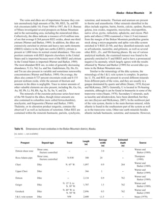 Alaska—Bokan Mountain              31

      The veins and dikes are of importance because they con-       xenotime, and monazite. Thorium and uranium are present
tain anomalously high amounts of Be, Nb, REE, Ta, and Hf-           in thorite and uranothorite. Other minerals identified in the
rich zirconium (table 16). From 1984 to 1987, the U.S. Bureau       dikes include aegirine, barite, biotite, calcite, epidote, fluorite,
of Mines investigated several prospects on Bokan Mountain           galena, iron oxides, magnetite, microcline, microperthite,
and in the surrounding area, including the mineralized dikes.       native silver, pyrite, riebeckite, sphalerite, and zircon. Phil-
Collectively, the dikes indicate a resource of 6.8 million tons     potts and others (1998) examined a 3-km (1.9 mi) transect
of ore that average 0.264 percent REE oxides, about one-third       from the margin of the Bokan Mountain peralkaline granite
yttrium (Warner and Barker, 1989). In addition, the dikes are       stock along a micro-pegmatite and aplite vein-dike system
extensively enriched in yttrium and heavy rare earth elements       enriched in Y-REE-Zr-Nb, and they identified minerals such
(HREE) relative to the light rare earths (LREE); yttrium is         as arfvedsonite, taeniolite, and gittinsite, as well as several
present at 1,000 times its normal crustal abundance. This com-      other REE-, Zr-, and Nb-bearing phases. By use of various
position contrasts with REE deposits elsewhere in the United        analytical methods, the examined transect was found to be
States and is important because most of the HREE and yttrium        generally enriched in Y and HREE and to have a pronounced
in the United States is imported (Warner and Barker, 1989).         negative Eu anomaly, which largely agrees with the results
The most abundant REE are, in order of generally decreasing         obtained by Warner and Barker (1989) for several dike sys-
abundance, Y, Ce, Nd, La, and Sm. Gadolinium, Dy, Ho, Er,           tems in the Bokan Mountain area.
and Tm are also present in variable and sometimes noteworthy              Similar to the mineralogy of the dike systems, the
concentrations (Warner and Barker, 1989). On average, the           mineralogy of the I & L vein system is complex. In particu-
dikes also contain 0.727 percent zirconium oxide and 0.155          lar, U, Th, and REE are present in several different minerals
percent niobium oxide, while the amount of thorium and              from different parts of the veins, and they are usually in a
uranium in the dikes is negligible. Trace to minor amounts of       gangue dominated by quartz and albite (Staatz, 1978; Keyser
other valuable elements are also present, including Be, Ga, Ge,     and McKenney, 2007). Generally, U is located in Th-bearing
Au, Hf, Pb, Li, Pd, Rb, Ag, Sr, Ta, Sn, V, and Zn.                  uraninite, although it can be found in brannerite in some of the
      The minerals of the euxenite-polycrase series host most       transverse veins (Staatz, 1978). Secondary U minerals, such
of the Nb found in the dikes, though minor amounts are              as kasolite and sklodowskite, have been identified, but they
also contained in columbite (now called ferrocolumbite),            are rare (Keyser and McKenney, 2007). In the northwest part
aeschynite, and fergusonite (Warner and Barker, 1989).              of the vein system, thorite is the main thorium mineral, while
Thalenite, or its alteration product tengerite, contains the        allanite is found in the southeastern part of the system as well
observed Y as well as inclusions of xenotime. Other REE are         as in the transverse veins. Other rare earth minerals besides
contained within the minerals bastnasite, parisite, synchysite,     allanite include bastnasite, xenotime, and monazite. However,




Table 15. Dimensions of main orebodies in the Bokan Mountain district, Alaska.
[m, meter; --, not available]

                                                                                  Average            Estimated
                                                                   Length
       Prospect                 Deposit type           Trend                       width               depth               Source
                                                                     (m)
                                                                                    (m)                 (m)
                            Shear zone,                                                                               Warner and
 Dotson shear zone                                       --          --             3.0                   --
                              fracture controlled                                                                      Barker (1989).
                            Shear zone,                                                                               Thompson
 Ross-Adams pipe                                        N-NW         300           24                     --
                              fracture controlled                                                                       (1988).
                                                                                                                      Warner and
 Cheri                     Dike                       N. 45° W.    1,097            0.9                  264
                                                                                                                       Barker (1989).
                                                                                                                      Warner and
 Upper Cheri               Dike                         --           366            1                     --
                                                                                                                       Barker (1989).
                                                                                                                      Warner and
 Dotson                    Dike                         --         2,134            0.9                  762
                                                                                                                       Barker (1989).
                                                    N. 15° E. to                                                      Warner and
 Geiger                    Dike                                    1,707            1.5                  762
                                                       N. 30° W.                                                       Barker (1989).
                                                    N. 40° W. to                                                      Warner and
 Geoduck                   Dike                                    2,896            0.5                  762
                                                       N. 50° W.                                                       Barker (1989.
 I & L vein system         Dike                         NW         2,600           ≤1.5                   --          Staatz (1978).
 