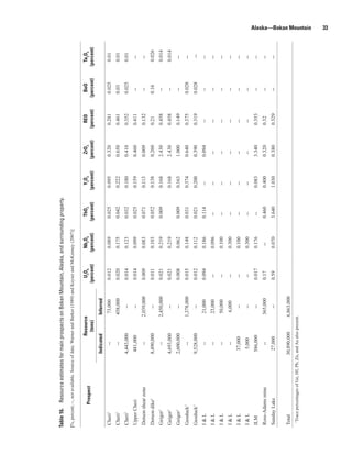 Table 16. Resource estimates for main prospects on Bokan Mountain, Alaska, and surrounding property.
[%, percent; --, not available. Source of data: Warner and Barker (1989) and Keyser and McKenney (2007)]

                                                  Resource                   U3O8             Nb2O5          ThO2        Y2O3        ZrO2        REO         BeO         Ta2O5
                 Prospect
                                                   (tons)                  (percent)        (percent)      (percent)   (percent)   (percent)   (percent)   (percent)   (percent)
                                       Indicated               Inferred
         1
 Cheri                                      --                 73,000        0.012           0.089          0.025       0.095       0.320       0.281       0.025        0.01
 Cheri1                                     --                 458,000       0.020           0.175          0.042       0.222       0.650       0.461       0.03         0.01
         1
 Cheri                                 4,443,000                  --         0.014           0.123          0.032       0.180       0.410       0.352       0.025        0.01
 Upper Cheri                            481,000                   --         0.014           0.099          0.025       0.159       0.460       0.411        --           --
 Dotson shear zone                          --             2,039,000         0.009           0.083          0.071       0.113       0.009       0.132        --           --
 Dotson dike1                          8,490,000                  --         0.011           0.103          0.052       0.138       0.260       0.21        0.16         0.026
 Geiger1                                    --             2,450,000         0.021           0.219          0.009       0.168       2.430       0.458        --          0.014
             1
 Geiger                                4,693,000                  --         0.021           0.219                      0.168       2.430       0.458        --          0.014
             1
 Geiger                                2,600,000                  --         0.008           0.062          0.009       0.163       1.000       0.149        --           --
 Geoduck1                                   --             1,378,000         0.015           0.148          0.031       0.374       0.640       0.375       0.028         --
 Geoduck1                              9,528,000                  --         0.012           0.112          0.021       0.200       0.390       0.319       0.028          --
 I&L                                        --                 21,000        0.094           0.186          0.114        --         0.094        --          --           --
 I&L                                        --                 23,000         --             0.096           --          --          --          --          --           --
 I&L                                        --                 50,000         --             0.100           --          --          --          --          --           --
 I&L                                        --                  6,000         --             0.300           --          --          --          --          --           --
 I&L                                     37,000                   --          --             0.100           --          --          --          --          --           --
 I&L                                     5,000                    --          --             0.300           --          --          --          --          --           --
 ILM                                    586,000                   --         0.017           0.176           --         0.083       3.340       0.353        --           --
 Ross-Adams mine                            --                 365,000       0.17              --           0.460       0.400       0.320       0.32         --           --
 Sunday Lake                             27,000                   --         0.59            0.070          3.640       1.030       0.380       0.329        --           --

 Total                                30,890,000           6,863,000
  1
   Trace percentages of Ge, Hf, Pb, Zn, and Au also present.
                                                                                                                                                                                   Alaska—Bokan Mountain
                                                                                                                                                                                   33
 