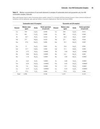 Colorado—Iron Hill Carbonatite Complex                     43

Table 17. Median concentrations of rare earth elements in samples of carbonatite stock and pyroxenite unit, Iron Hill
carbonatite complex, Colorado.
[Rare earth elements listed in order of increasing atomic number; yttrium (Y) is included with these elements because it shares chemical and physical
similarities with the lanthanides. ppm, parts per million; wt percent, weight percent. Data from Van Gosen (2008)]


                   Carbonatite stock (13 samples)                                              Pyroxenite unit (24 samples)

                  Median value                       Oxide equivalent                       Median value                       Oxide equivalent
   Element                              Oxide                                Element                              Oxide
                     (ppm)                             (wt percent)                            (ppm)                             (wt percent)

      La              344               La2O3              0.040                La              264               La2O3             0.031
      Ce              681               Ce2O3              0.080                Ce              508               Ce2O3             0.060
      Pr                89.7             Pr2O3             0.010                 Pr              60.2             Pr2O3             0.007
      Nd              337               Nd2O3              0.039                Nd              227               Nd2O3             0.026
      Sm                47.8            Sm2O3              0.006                Sm               39.1            Sm2O3              0.005

      Eu                11              Eu2O3              0.001                Eu               10.6             Eu2O3             0.001
      Gd                33.7            Gd2O3              0.004                Gd               31.1             Gd2O3             0.004
      Tb                 3.72           Tb2O3              0.0004               Tb                3.64            Tb2O3             0.0004
      Dy                 8.04           Dy2O3              0.0009               Dy               14.1             Dy2O3             0.002
      Ho                 1.10           Ho2O3              0.0001               Ho                2.04            Ho2O3             0.0002

      Er                 2.63           Er2O3              0.0003               Er                4.48            Er2O3             0.0005
      Tm                 0.29           Tm2O3              0.00003              Tm                0.45           Tm2O3              0.00005
      Yb                 1.6            Yb2O3              0.0002               Yb                2.5             Yb2O3             0.0003
      Lu                 0.17           Lu2O3              0.00002              Lu                0.29            Lu2O3             0.00003
       Y                27.9             Y2O3              0.004                 Y               47.8             Y2O3              0.006
        Total       1,590                                  0.186                              1,215                                 0.143
 