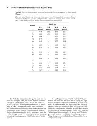 60     The Principal Rare Earth Elements Deposits of the United States

              Table 20. Rare earth elements and thorium concentrations in four breccia pipes, Pea Ridge deposit,
              Missouri.
              [Rare earth elements listed in order of increasing atomic number; yttrium (Y) is included with these elements because it
              shares chemical and physical similarities with the lanthanides. --, not available. Data from internal company memo by
              Larry J. Tucker, dated 10-25-89 (Jim Kennedy, electronic communication, October, 2008)]


                                                                               Breccia pipe
                                           Element
                                                            X-11            V-12           X-13            V-14
                                                          (percent)       (percent)      (percent)       (percent)
                                             La             4.45            2.70            2.95            2.05
                                             Ce             8.00            4.50            4.95            4.05
                                             Pr             0.68             --             0.41            0.34
                                             Nd             2.15             --             1.50            1.10
                                             Sm             0.42             --             0.33           0.24

                                              Eu            0.03             --             0.03            0.02
                                             Gd             0.15             --             0.18            0.08
                                             Tb               --             --              --              --
                                             Dy             0.19             --             0.18            0.09
                                             Ho             0.03             --             0.03           0.01

                                             Er             0.09             --             0.09            0.04
                                             Tm               --             --              --              --
                                             Yb             0.16             --             0.12            0.06
                                             Lu             0.02             --             0.01             --
                                              Y             0.70            0.69            0.67            0.36
                                             Th             0.63             --             0.23           0.41




      The Pea Ridge mine continued to operate while iron ore                         The Pea Ridge mine site, currently inactive (2010), con-
prices fell during the 1990s, but in 2001 the mine went into                   tains an iron mine, mill, iron-pellet-making facility, and large
bankruptcy. Later that year, Upland Wings, Inc. purchased                      piles of milled iron-ore tailings resulting from its earlier opera-
the Pea Ridge Iron Ore mine properties and all of its mineral                  tion. The property now has two large tailings lakes flanked by
rights. In 2005, Upland Wings formed Wings Enterprises,                        extensive waste and tailings piles; most have vegetation cover,
with the intent to reclaim iron ore at the site and produce iron               and several contain smaller ponds and wetlands. There are also
from its large surface reserves. Wings Enterprises suggests                    several small, dry tailings ponds and a variety of ore stockpiles.
that its reclamation production facility can produce more than                 Tailings underlie approximately 180 acres in total. The entire
30 short tons per hour of 70 percent Fe (95 percent magnetite)                 property is currently owned by Jim Kennedy, the president of
ore material from its estimated 300,000 short tons of surface                  Wings Enterprises, Inc., in Saint Louis, Missouri (http://www.
reserve.                                                                       wingsironore.com/).
 