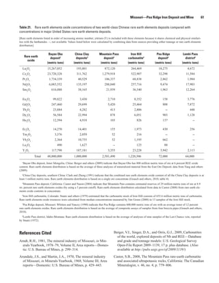 Missouri—Pea Ridge Iron Deposit and Mine                         61

Table 21. Rare earth elements oxide concentrations of two world-class Chinese rare earth elements deposits compared with
concentrations in major United States rare earth elements deposits.
[Rare earth elements listed in order of increasing atomic number; yttrium (Y) is included with these elements because it shares chemical and physical similari-
ties with the lanthanides. --, not available. Values listed below were calculated by combining data from sources providing either tonnage or rare earth elements
distribution]


                          Bayan Obo              China Clay             Mountain Pass              Iron Hill               Pea Ridge               Lemhi Pass
    Rare earth             deposit1               deposits2                deposit3              carbonatite4               deposit5                 district6
      oxide
                         (metric tons)          (metric tons)            (metric tons)           (metric tons)            (metric tons)           (metric tons)
  La2O3                  15,267,052                193,001                  872,120                 264,469                  18,275                    4,672
  Ce2O3                  23,720,328                311,762                1,279,918                 522,907                  32,298                   11,584
  Pr2O3                   1,734,339                 40,529                  106,337                   68,838                  2,862                    1,984
  Nd2O3                   6,083,552                135,197                  288,040                 257,716                   9,474                  17,903
  Sm2O3                     616,088                 38,165                    21,939                  36,340                  1,963                  12,264

  Eu2O3                       99,822                  3,430                    2,710                   8,352                     158                   3,776
  Gd2O3                     247,460                 29,699                     5,420                  25,464                     808                   7,872
  Tb2O3                       23,884                  4,282                      413                   2,806                       --                    448
  Dy2O3                       56,584                22,994                       878                   6,051                     903                   1,128
  Ho2O3                       12,594                  4,918                      103                     826                     137                       --

  Er2O3                       14,270                14,401                       155                   1,973                     430                     256
  Tm2O3                        3,376                  2,059                        52                    216                       --                      --
  Yb2O3                        2,364                10,755                         52                  1,195                     662                       --
  Lu2O3                          490                  1,627                         --                   125                      88                       --
  Y2O3                       117,798               187,181                     3,355                  23,228                  3,942                    2,113
             Total       48,000,000              1,000,000                2,581,490               1,220,506                  72,000                  64,000
  1
    Bayan Obo deposit, Inner Mongolia, China: Berger and others (2009) indicate that Bayan Obo has 800 million metric tons of ore at 6 percent REE oxide
content. Rare earth elements distribution is based on the average of three analyses of mineralized material from the East Ore Deposit; data from Yang and others
(2009).
   2
     China Clay deposits, southern China: Clark and Zheng (1991) indicate that the combined rare earth elements oxide content of all the China Clay deposits is at
least 1 million metric tons. Rare earth elements distribution is based on a single ore concentrate (Grauch and others, 2010, table 4).
  3
    Mountain Pass deposit, California: Castor and Nason (2004) indicate that Mountain Pass contains estimated reserves of 29 million metric tons of ore at 8.9
wt. percent rare earth elements oxides (by using a 5 percent cutoff). Rare earth elements distribution calculated from data in Castor (2008) from rare earth ele-
ments oxide contents in concentrate.
  4
    Iron Hill carbonatite, Colorado: Staatz and others (1979) estimated that the carbonatite stock of Iron Hill consists of 655.6 million metric tons of carbonatite.
Rare earth elements oxide resources were calculated from median concentrations measured by Van Gosen (2008) in 13 samples of the Iron Hill stock.
   5
     Pea Ridge deposit, Missouri: Whitten and Yancey (1990) indicate that Pea Ridge contains 600,000 metric tons of ore with an average tenor of 12 percent
rare earth elements oxides. Rare earth elements distribution is based on the average of composite assays of samples from four breccia pipes (Grauch and others,
2010).
  6
    Lemhi Pass district, Idaho-Montana: Rare earth elements distribution is based on the average of analyses of nine samples of the Last Chance vein, reported
by Staatz (1972).



References Cited                                                                     Berger, V.I., Singer, D.A., and Orris, G.J., 2009, Carbonatites
                                                                                       of the world, explored deposits of Nb and REE—Database
Arndt, R.H., 1981, The mineral industry of Missouri, in Min-                           and grade and tonnage models: U.S. Geological Survey
  erals Yearbook, 1978–79, Volume II, Area reports—Domes-                              Open-File Report 2009–1139, 17 p. plus database. (Also
  tic: U.S. Bureau of Mines, p. 299–314.                                               available at http://pubs.usgs.gov/of/2009/1139/)

Arundale, J.S., and Martin, J.A., 1970, The mineral industry                         Castor, S.B., 2008, The Mountain Pass rare-earth carbonatite
  of Missouri, in Minerals Yearbook, 1968, Volume III, Area                            and associated ultrapotassic rocks, California: The Canadian
  reports—Domestic: U.S. Bureau of Mines, p. 429–443.                                  Mineralogist, v. 46, no. 4, p. 779–806.
 