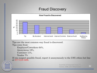 Fraud Discovery
32
Tips are the most common way fraud is discovered.
Tips come from:
Employee/Coworkers 64%,
Anonymous 18%,
Customer 11%,
Vendor 7%
If you suspect possible fraud, report it anonymously to the USG ethics hot line
at 877-516-3466.
0
5
10
15
20
25
30
35
40
Tip By Accident Internal Audit Internal Controls External Audit Notified by
Police
%
How Fraud is Discovered
Essentials of Corporate Fraud, T L
Coenen, 2008, John Wiley & Sons
 