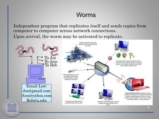 Worms
7
Independent program that replicates itself and sends copies from
computer to computer across network connections.
Upon arrival, the worm may be activated to replicate.
To Joe
To Ann
To Bob
Email List:
Joe@gmail.com
Ann@yahoo.com
Bob@u.edu
 