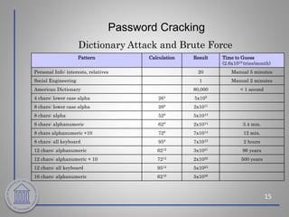 Password Cracking
Dictionary Attack and Brute Force
15
Pattern Calculation Result Time to Guess
(2.6x1018 tries/month)
Personal Info: interests, relatives 20 Manual 5 minutes
Social Engineering 1 Manual 2 minutes
American Dictionary 80,000 < 1 second
4 chars: lower case alpha 264 5x105
8 chars: lower case alpha 268 2x1011
8 chars: alpha 528 5x1013
8 chars: alphanumeric 628 2x1014 3.4 min.
8 chars alphanumeric +10 728 7x1014 12 min.
8 chars: all keyboard 958 7x1015 2 hours
12 chars: alphanumeric 6212 3x1021 96 years
12 chars: alphanumeric + 10 7212 2x1022 500 years
12 chars: all keyboard 9512 5x1023
16 chars: alphanumeric 6216 5x1028
 