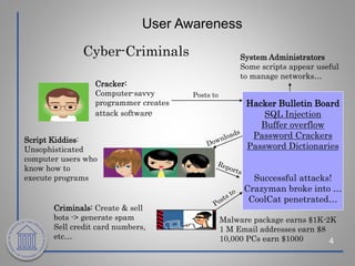 User Awareness
4
Cracker:
Computer-savvy
programmer creates
attack software
Script Kiddies:
Unsophisticated
computer users who
know how to
execute programs
Hacker Bulletin Board
SQL Injection
Buffer overflow
Password Crackers
Password Dictionaries
Successful attacks!
Crazyman broke into …
CoolCat penetrated…
Criminals: Create & sell
bots -> generate spam
Sell credit card numbers,
etc…
System Administrators
Some scripts appear useful
to manage networks…
Malware package earns $1K-2K
1 M Email addresses earn $8
10,000 PCs earn $1000
Posts to
 