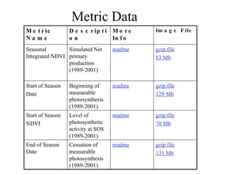 Metric Data gzip.file 131 Mb readme Cessation of measurable photosynthesis (1989-2001) End of Season Date gzip.file 70 Mb readme Level of photosynthetic activity at SOS (1989-2001) Start of Season NDVI gzip.file 129 Mb readme Beginning of measurable photosynthesis (1989-2001) Start of Season Date gzip.file 83 Mb readme Simulated Net primary production (1989-2001) Seasonal Integrated NDVI  Image File More Info Description Metric Name  