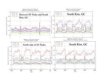 North side of SF Peaks Between SF Peaks and South Rim, GC North Rim, GC South Rim, GC 