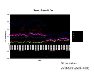 Stress index=  (NIR-MIR)/(NIR+MIR) 