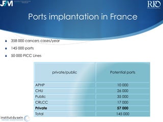 !
S  358 000 cancers cases/year
S  145 000 ports
S  50 000 PICC Lines
Ports implantation in France
private/public Potentia...