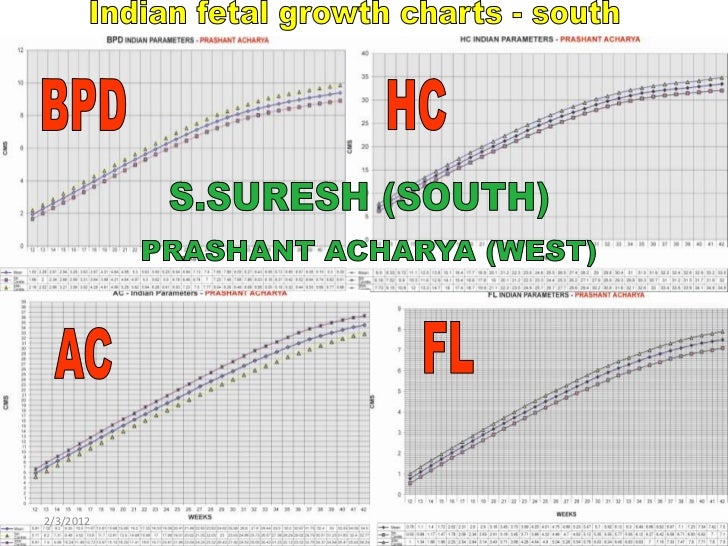 Indian Fetal Growth Chart