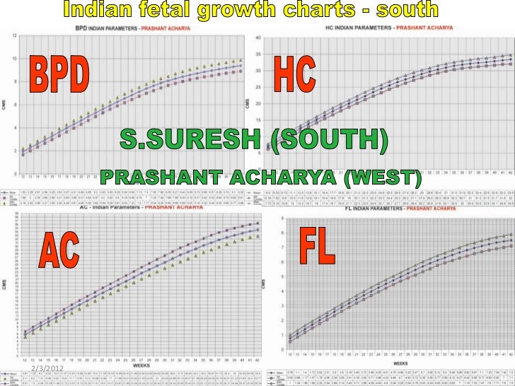 Intrauterine Growth Charts Indian