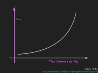 Martin Fowler
http://martinfowler.com/bliki/FrequencyReducesDifﬁculty.html
 