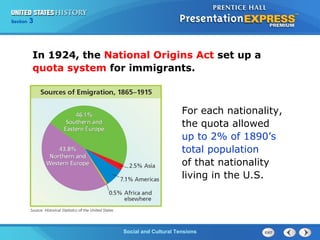 325

Section
Chapter

Section

1

In 1924, the National Origins Act set up a
quota system for immigrants.

For each nationality,
the quota allowed
up to 2% of 1890’s
total population
of that nationality
living in the U.S.

Social and Cultural Tensions
The Cold War Begins

 