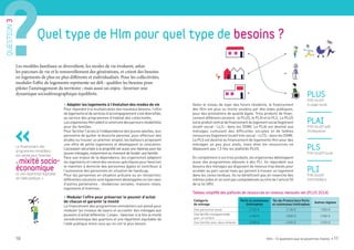 10 Hlm : 12 questions que se posent les maires • 11
Selon le niveau de loyer des futurs résidents, le financement
des Hlm est plus ou moins soutenu par des aides publiques,
pour des prestations de qualité égale. Trois produits de finan-
cement différents existent : le PLUS, le PLAI et le PLS. Le PLUS
est le produit central de financement du logement social (logement
locatif social – LLS – dans les DOM). Le PLAI est destiné aux
ménages cumulant des difficultés sociales et de faibles
ressources (logement locatif très social – LLTS – dans les DOM).
Le PLS est destiné au financement de logements Hlm pour des
ménages un peu plus aisés, mais dont les ressources ne
dépassent pas 1,3 fois les plafonds PLUS.
En complément à ces trois produits, les organismes développent
aussi des programmes adossés à des PLI. Ils répondent aux
besoins des ménages qui disposent de revenus trop élevés pour
accéder au parc social mais qui peinent à trouver un logement
dans les zones tendues. Ils ne bénéficient pas en revanche des
mêmes aides et ne sont pas comptabilisés au titre de l’article 55
de la loi SRU.
• Adapter les logements à l’évolution des modes de vie
Pour répondre à la multiplication des nouveaux besoins, l’offre
de logements et de services d’accompagnement s’est diversifiée,
au service des programmes d’habitat des collectivités.
LesorganismesHlmaidentàconstruiredesparcoursrésidentiels
pour les familles.
Pour faciliter l’accès à l’indépendance des jeunes adultes, leur
permettre de quitter le domicile parental, pour effectuer des
études ou trouver un premier emploi, les bailleurs proposent
une offre de petits logements et développent la colocation.
L’accession sécurisée à la propriété est aussi une réponse pour les
jeunes ménages, notamment au moment de fonder une famille.
Face aux enjeux de la dépendance, les organismes adaptent
les logements et créent des services spécifiques pour favoriser
le maintien à domicile des personnes âgées et contribuer à
l’autonomie des personnes en situation de handicap.
Pour les personnes en situation précaire ou en réinsertion,
différentes solutions sont également développées en lien avec
d’autres partenaires : résidences sociales, maisons relais,
logements d’insertion…
• Moduler l’offre pour préserver le pouvoir d’achat
de chacun et garantir la mixité
Le financement des programmes immobiliers est pensé pour
moduler les niveaux de loyers et accueillir des ménages aux
pouvoirs d’achat différents. L’enjeu : favoriser à la fois la mixité
socioéconomique des quartiers et une répartition équitable de
l’aide publique entre ceux qui en ont le plus besoin.
Les modèles familiaux se diversifient, les modes de vie évoluent, selon
les parcours de vie et le renouvellement des générations, et créent des besoins
en logements de plus en plus différents et individualisés. Pour les collectivités,
moduler l’offre de logements représente un défi : qualifier les besoins pour
piloter l’aménagement du territoire ; mais aussi un enjeu : favoriser une
dynamique sociodémographique équilibrée. PLUS
Prêt locatif
à usage social
PLAI
Prêt locatif aidé
d’intégration
PLS
Prêt locatif social
PLI
Prêt locatif
intermédiaire
Quel type de Hlm pour quel type de besoins ?
QUESTION3
Le financement des
programmes immobiliers
est pensé pour favoriser
la mixité socio-
économique
et une répartition équitable
de l’aide publique. »
Tableau simplifié des plafonds de ressources en revenus mensuels net (PLUS 2014)
Catégorie
de ménage
Paris et communes
limitrophes
Île-de-France hors Paris
et communes limitrophes
Autres régions
Une personne seule 2 130 € 2 130 € 1 850 €
Une famille monoparentale
avec un enfant
4 180 € 3 830 € 2 980 €
Une famille avec deux enfants 4 990 € 4 590 € 3 590 €
Quelslogementspourqui?
 