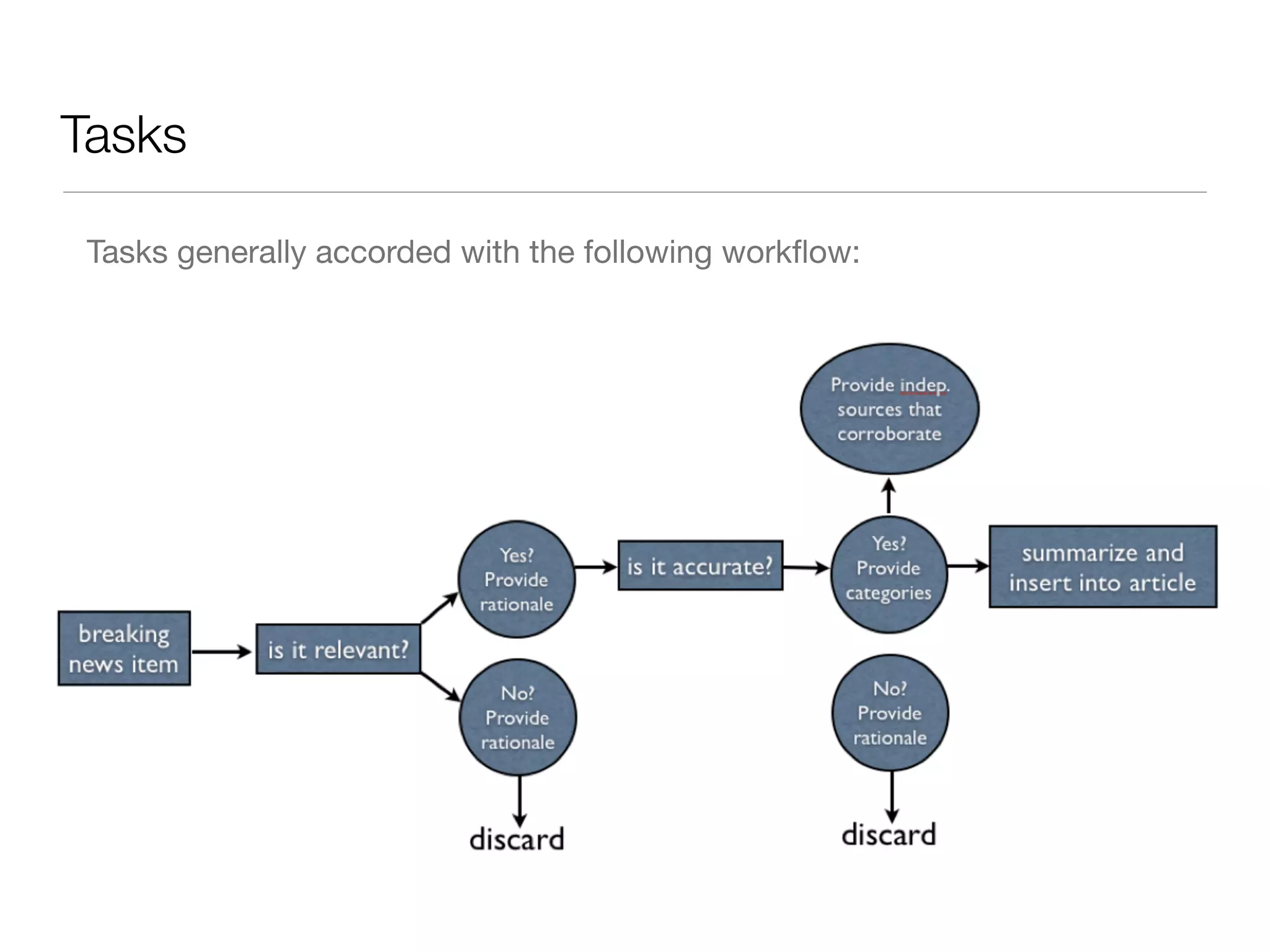Tasks

 Tasks generally accorded with the following workﬂow:
 