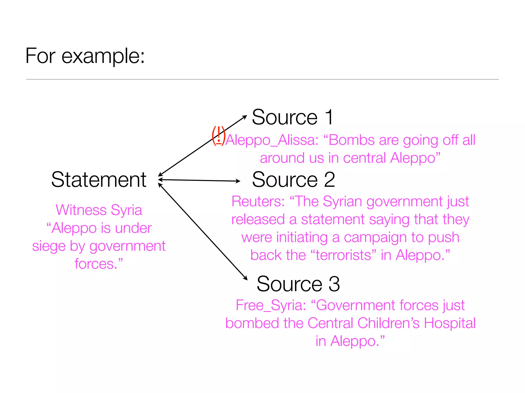 For example:

                            Source 1
                      (!)Aleppo_Alissa: “Bombs are going off all
                             around us in central Aleppo”
  Statement                 Source 2
                         Reuters: “The Syrian government just
    Witness Syria
                         released a statement saying that they
   “Aleppo is under
                           were initiating a campaign to push
siege by government
                             back the “terrorists” in Aleppo.”
       forces.”
                             Source 3
                         Free_Syria: “Government forces just
                        bombed the Central Children’s Hospital
                                      in Aleppo.”
 