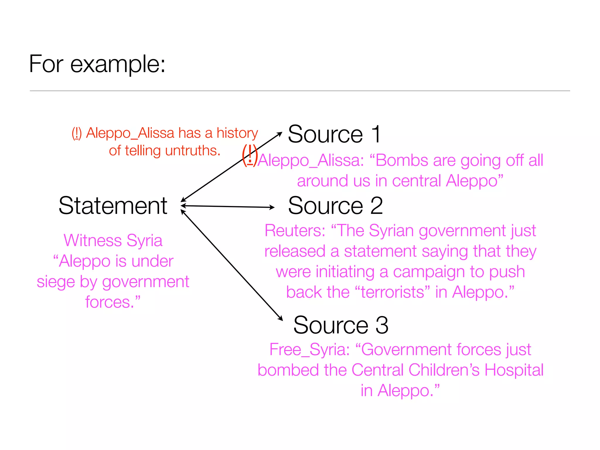 For example:

    (!) Aleppo_Alissa has a history      Source 1
           of telling untruths. (!)Aleppo_Alissa: “Bombs are going off all
                                          around us in central Aleppo”
  Statement                              Source 2
                                      Reuters: “The Syrian government just
    Witness Syria
                                      released a statement saying that they
   “Aleppo is under
                                        were initiating a campaign to push
siege by government
                                          back the “terrorists” in Aleppo.”
       forces.”
                                         Source 3
                                   Free_Syria: “Government forces just
                                  bombed the Central Children’s Hospital
                                                in Aleppo.”
 