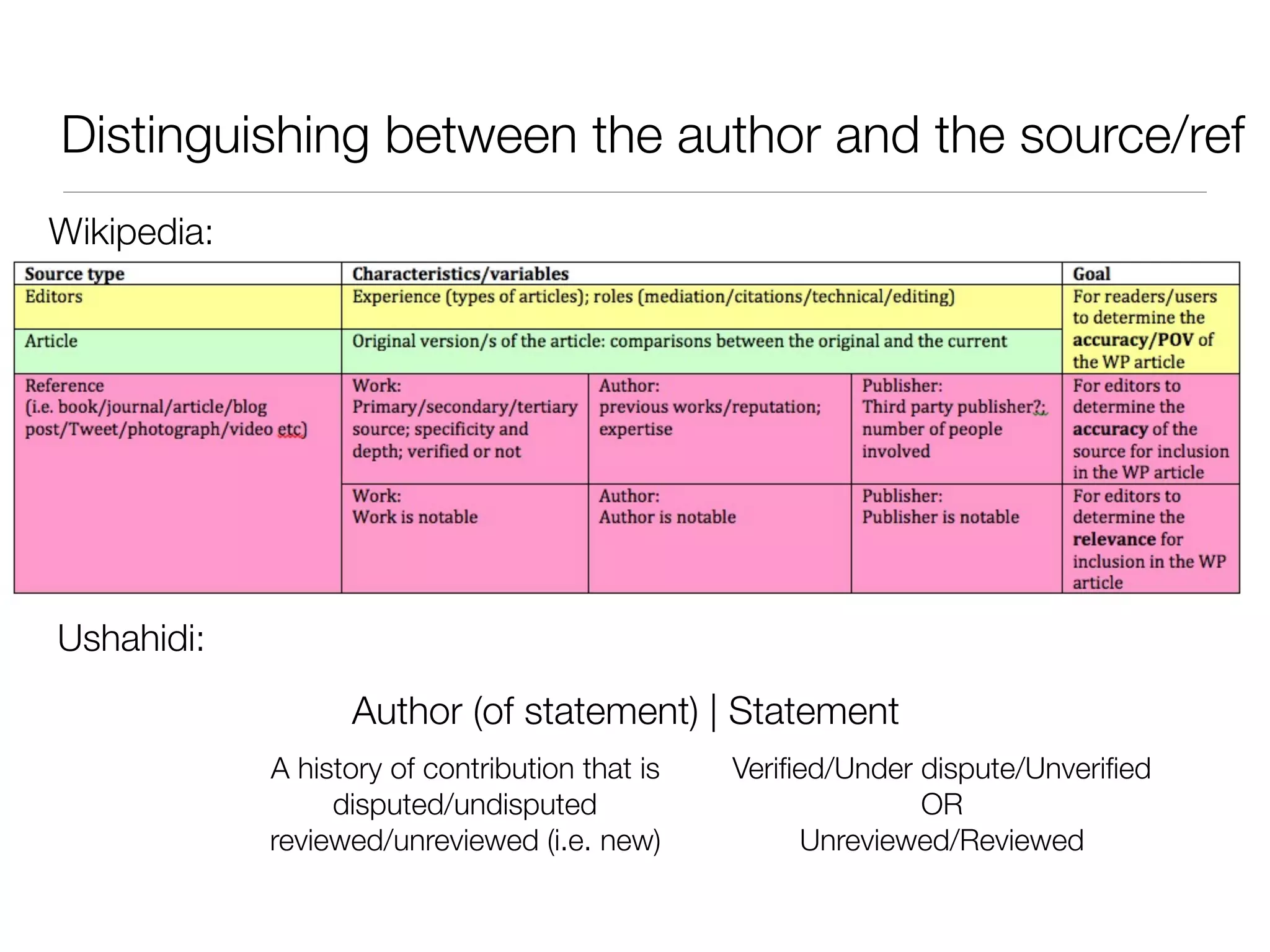 Distinguishing between the author and the source/ref
Wikipedia:




Ushahidi:
                   Author (of statement) | Statement
             A history of contribution that is   Veriﬁed/Under dispute/Unveriﬁed
                  disputed/undisputed                          OR
             reviewed/unreviewed (i.e. new)            Unreviewed/Reviewed
 